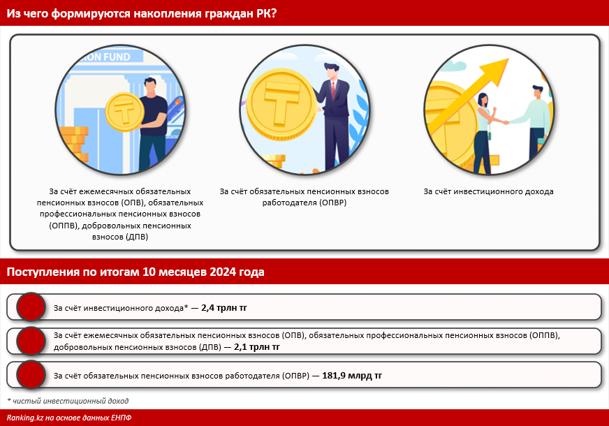 Из чего складываются пенсионные накопления граждан Казахстана? 3566767 — Kapital.kz 