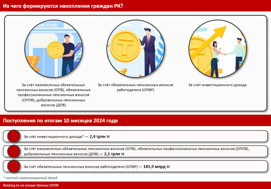 Из чего складываются пенсионные накопления граждан Казахстана? 3566941 - Kapital.kz 