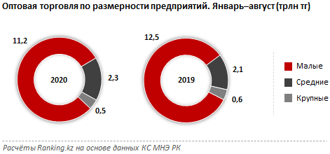 Объем оптовой торговли упал на 7,3% 461000 - Kapital.kz 