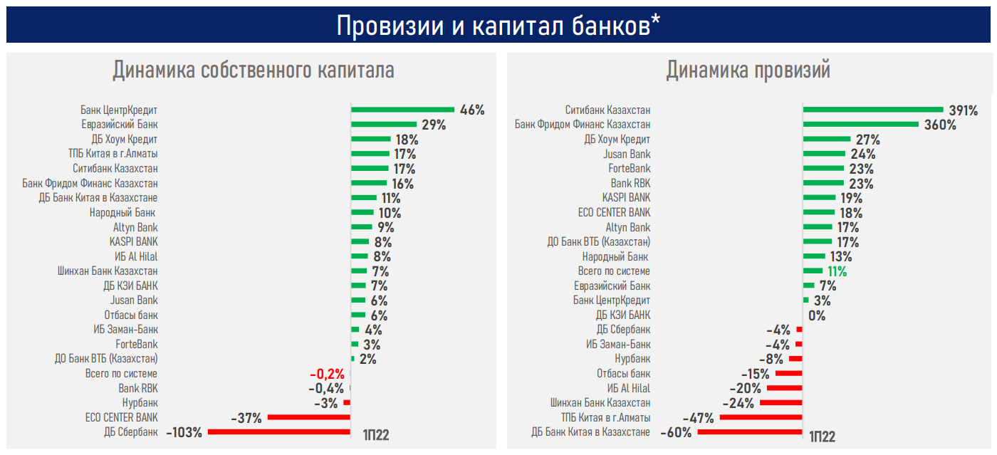 Займы корпоративного сектора составляют 51% от новых кредитов 1523861 - Kapital.kz 