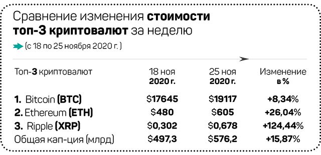 Золотая лихорадка на рынке криптовалют 511434 - Kapital.kz 