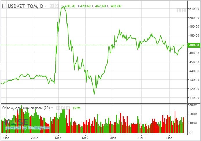 Спрос на нефть со стороны США и Китая может скоро восстановиться  1722897 - Kapital.kz 