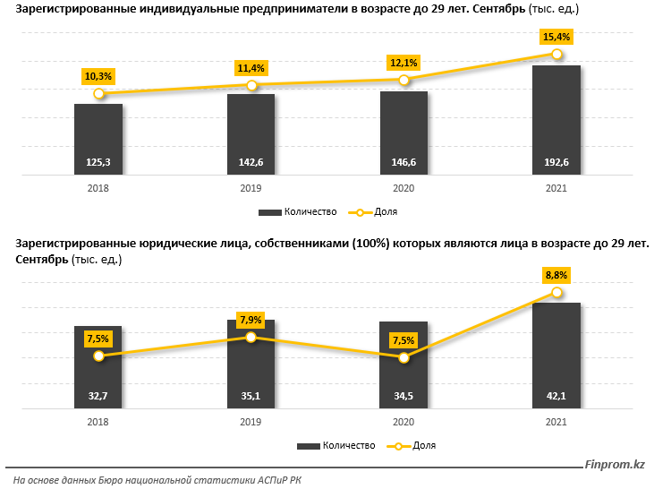 Около трети индивидуальных предпринимателей младше 29 лет заняты в торговле 1020333 - Kapital.kz 