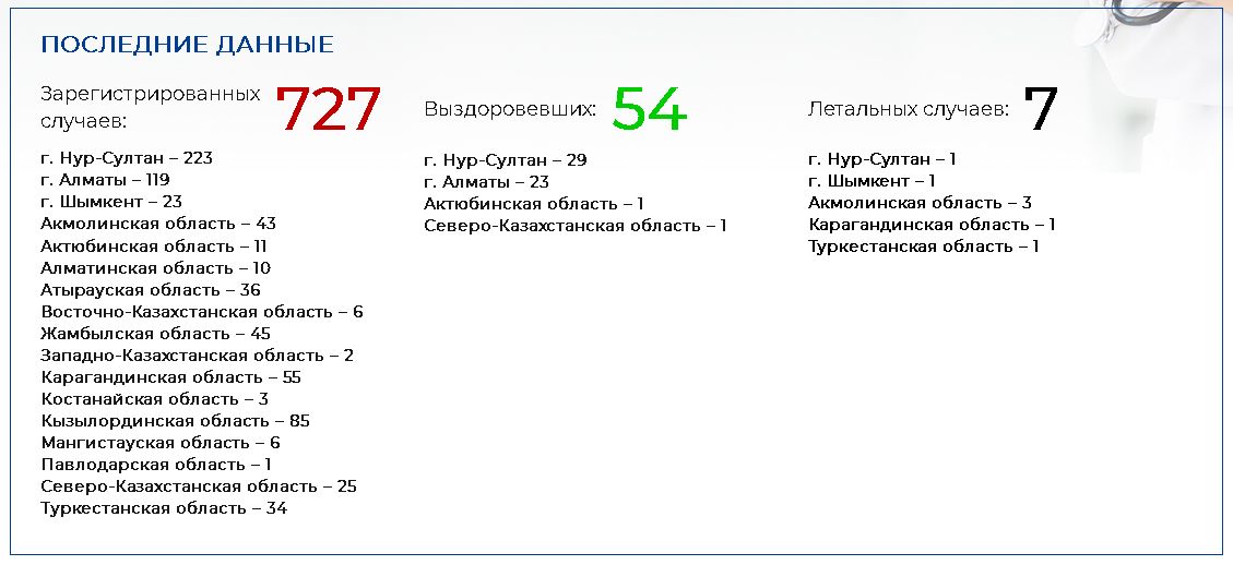 Коронавирусом заболели еще 18 человек 261687 - Kapital.kz 