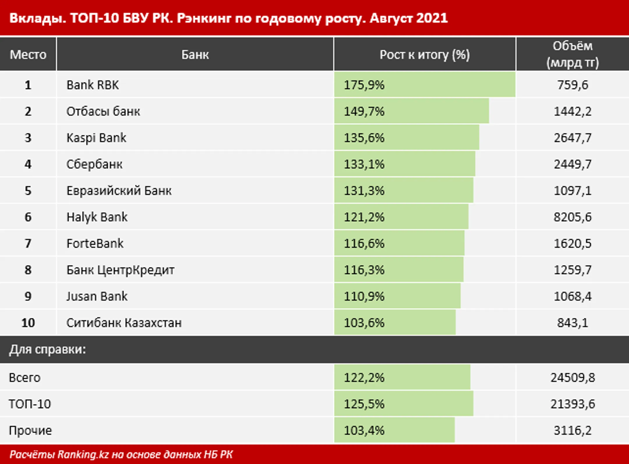 Bank RBK сохраняет лидерство по темпам роста депозитов - Image Kapital.kz