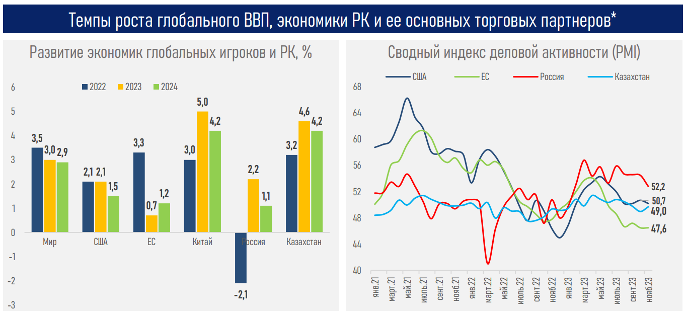 В 2024 году может произойти глобальное улучшение финансовых условий - АФК 2651782 - Kapital.kz 
