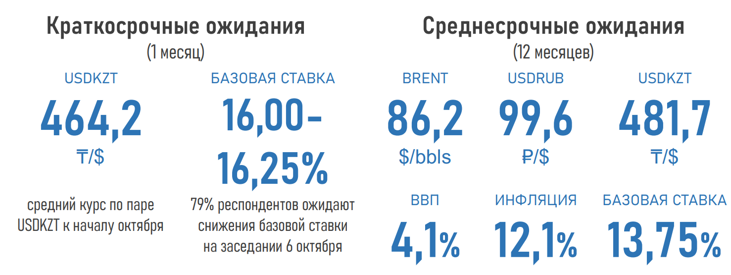 Дорожающая нефть вряд ли удержит тенге от дальнейшего ослабления — эксперты 2391677 - Kapital.kz 