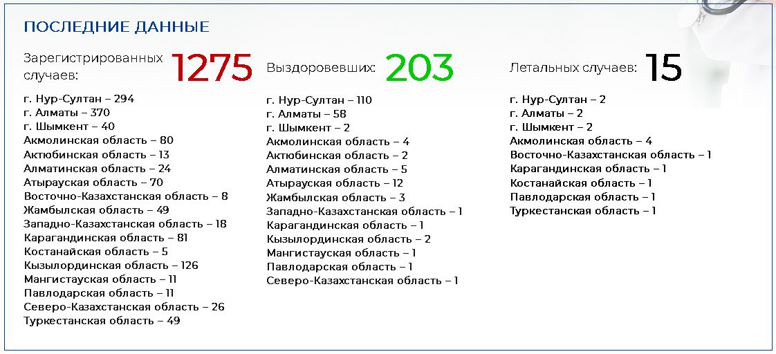 От коронавируса умер еще один казахстанец 272080 - Kapital.kz 