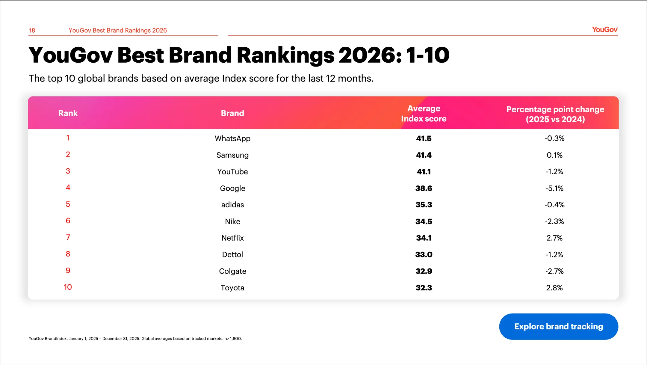 Скриншот скачанного отчета YouGov Best Brand Rankings 2026