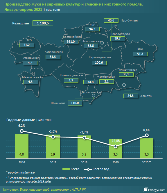 За год мука подорожала на 15% 802808 - Kapital.kz 