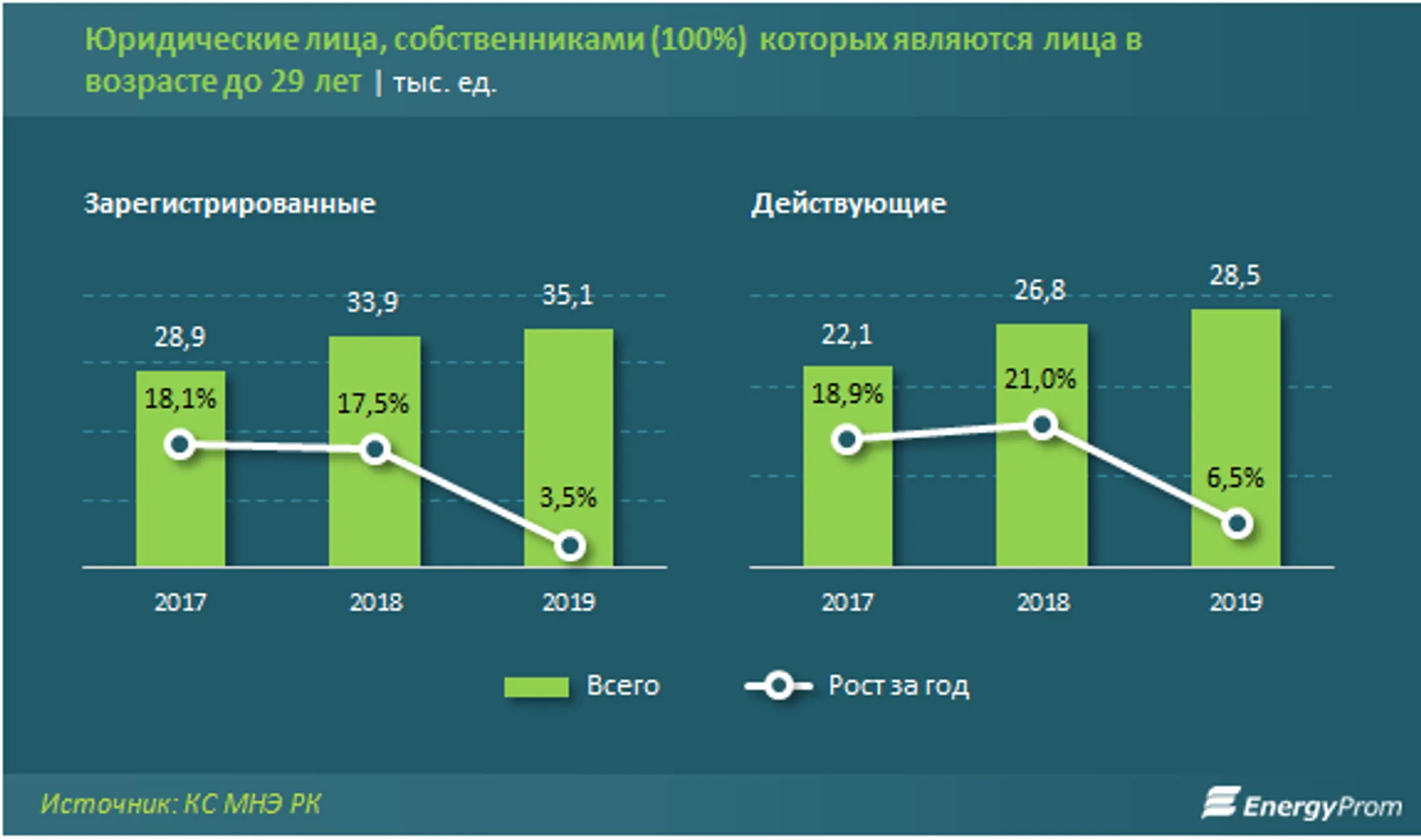 Молодые предприниматели предпочитают работать в сфере торговли и авторемонта - Image Kapital.kz