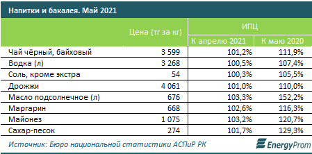 За месяц продукты подорожали на 1%, за год - на 9% 820869 - Kapital.kz 