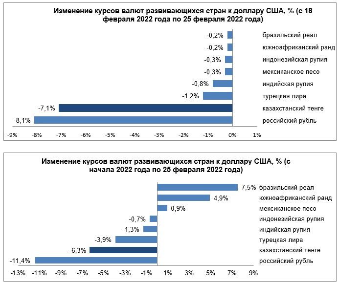 Среди валют развивающихся стран сильнее всего ослаб рубль 1246422 - Kapital.kz 