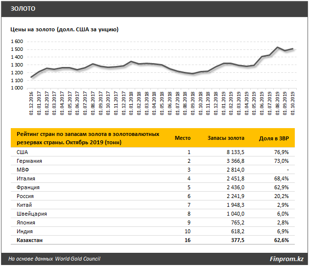 В рейтинге стран по запасам золота Казахстан на 16-м месте 112411 - Kapital.kz 
