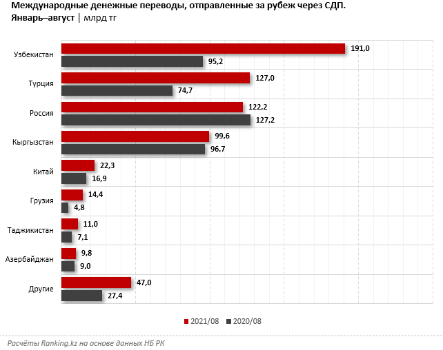 Из Казахстана за 8 месяцев отправили за рубеж 644,3 млрд тенге 1011901 - Kapital.kz 