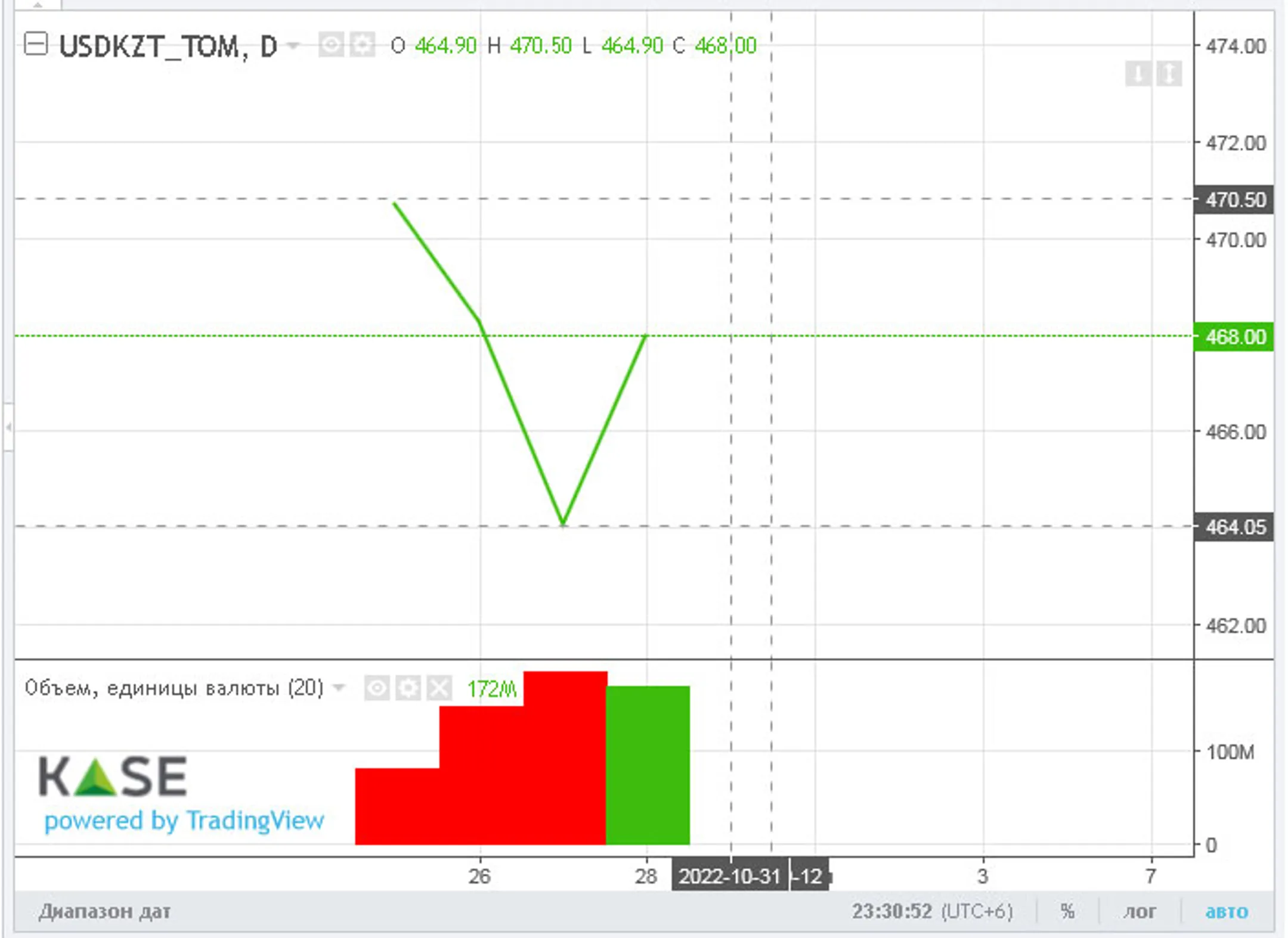Доллар закрыл торги возле отметки 467 тенге - Image Kapital.kz