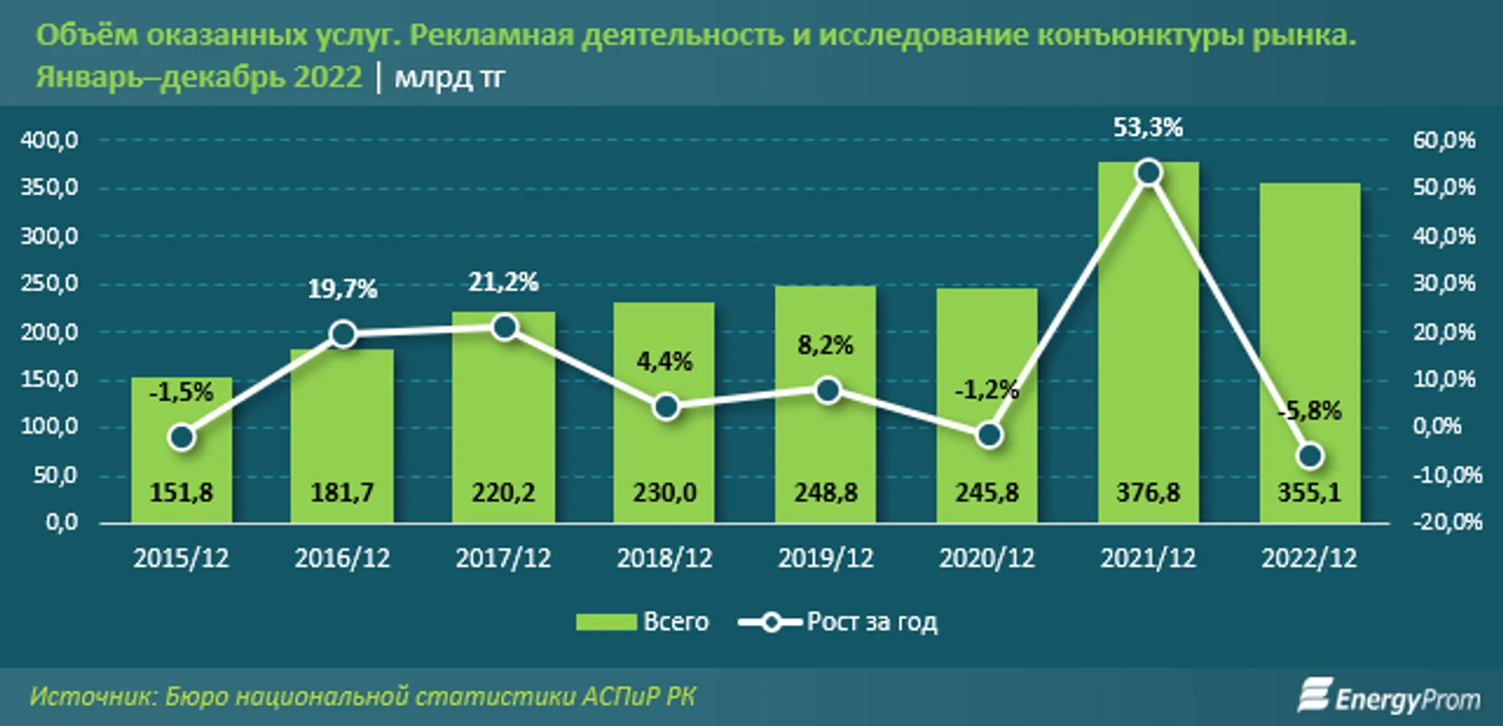 Услуги рекламы и маркетинга сократились на 15% за год - Image Kapital.kz