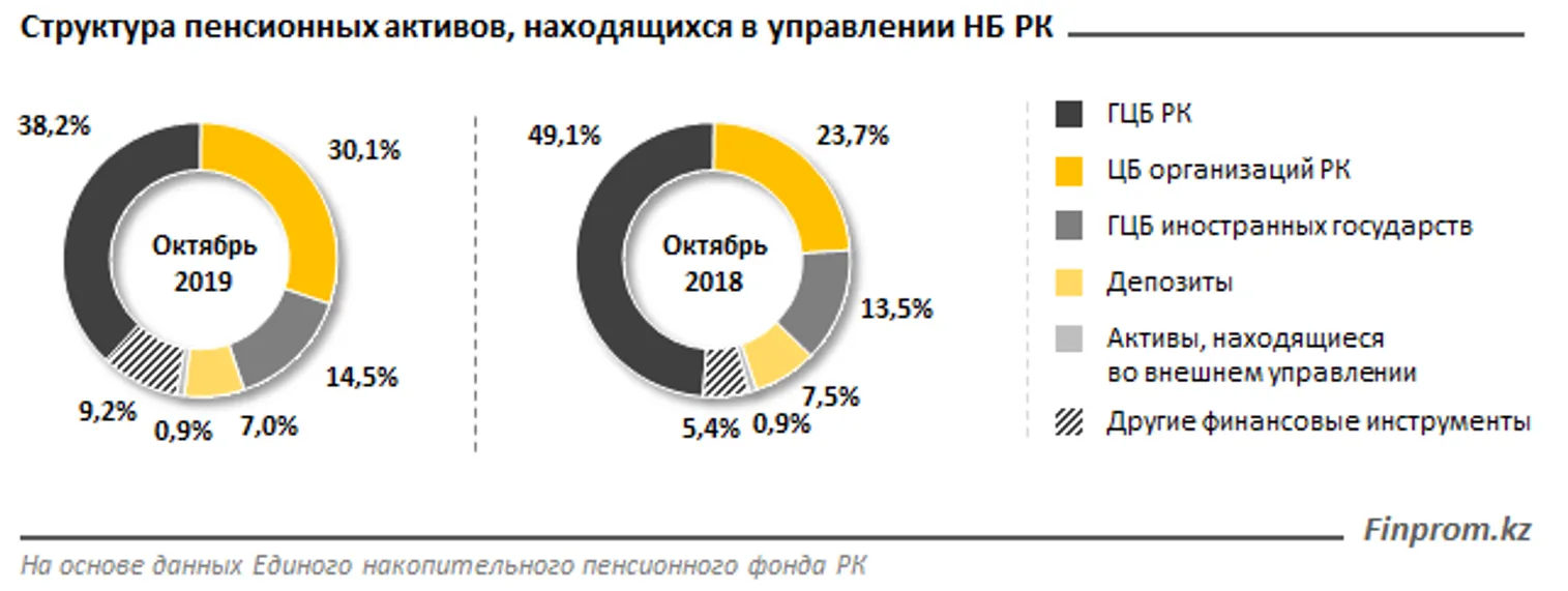 С 2014 года по пенсионным активам начислено 3,7 трлн тенге инвестдохода - фото kapital.kz