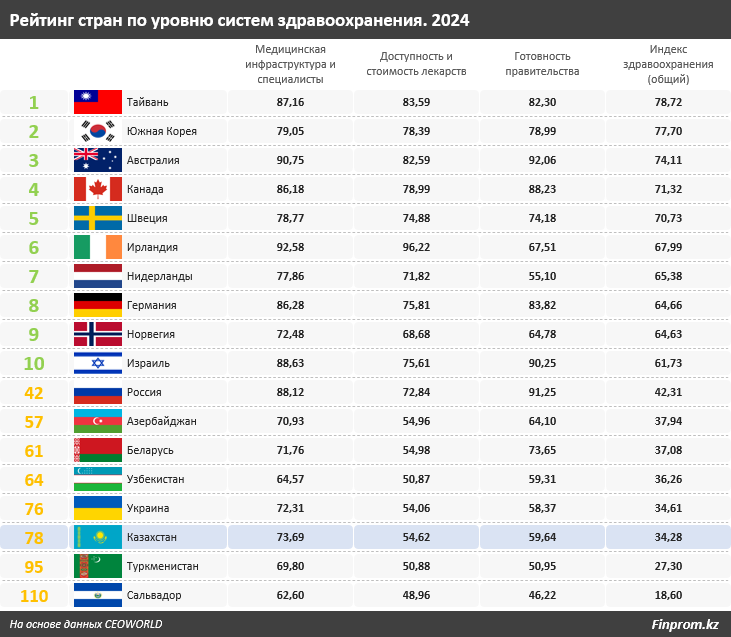 В рейтинге стран по уровню систем здравоохранения Казахстан на 78-м месте 3291451 - Kapital.kz 