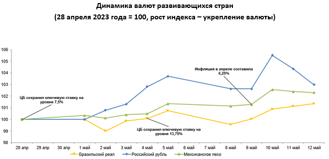 Среди валют развивающихся стран укрепились тенге, рубль, песо и реал 2097782 - Kapital.kz 