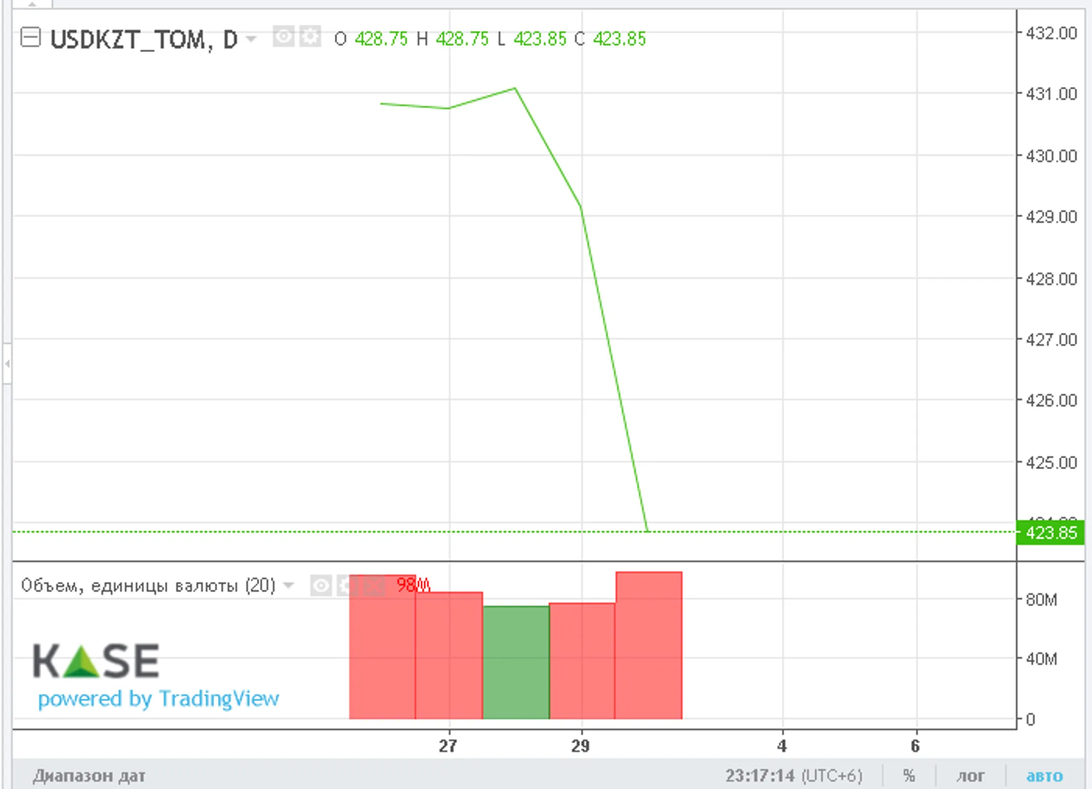 За неделю нацвалюта окрепла более чем на 6 тенге - Image Kapital.kz