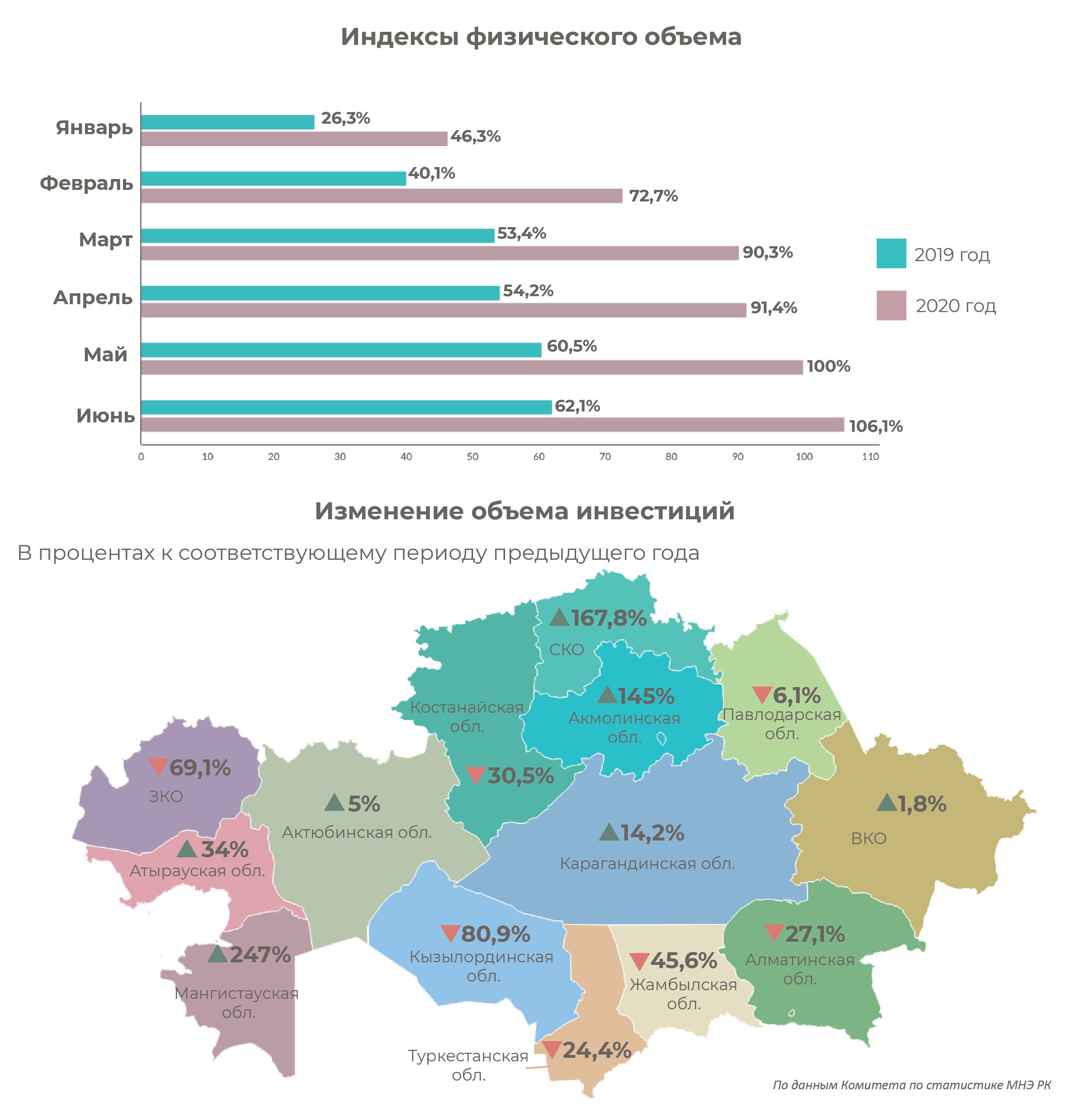 Инвестиции в основной капитал обрабатывающей промышленности выросли 396401 - Kapital.kz 