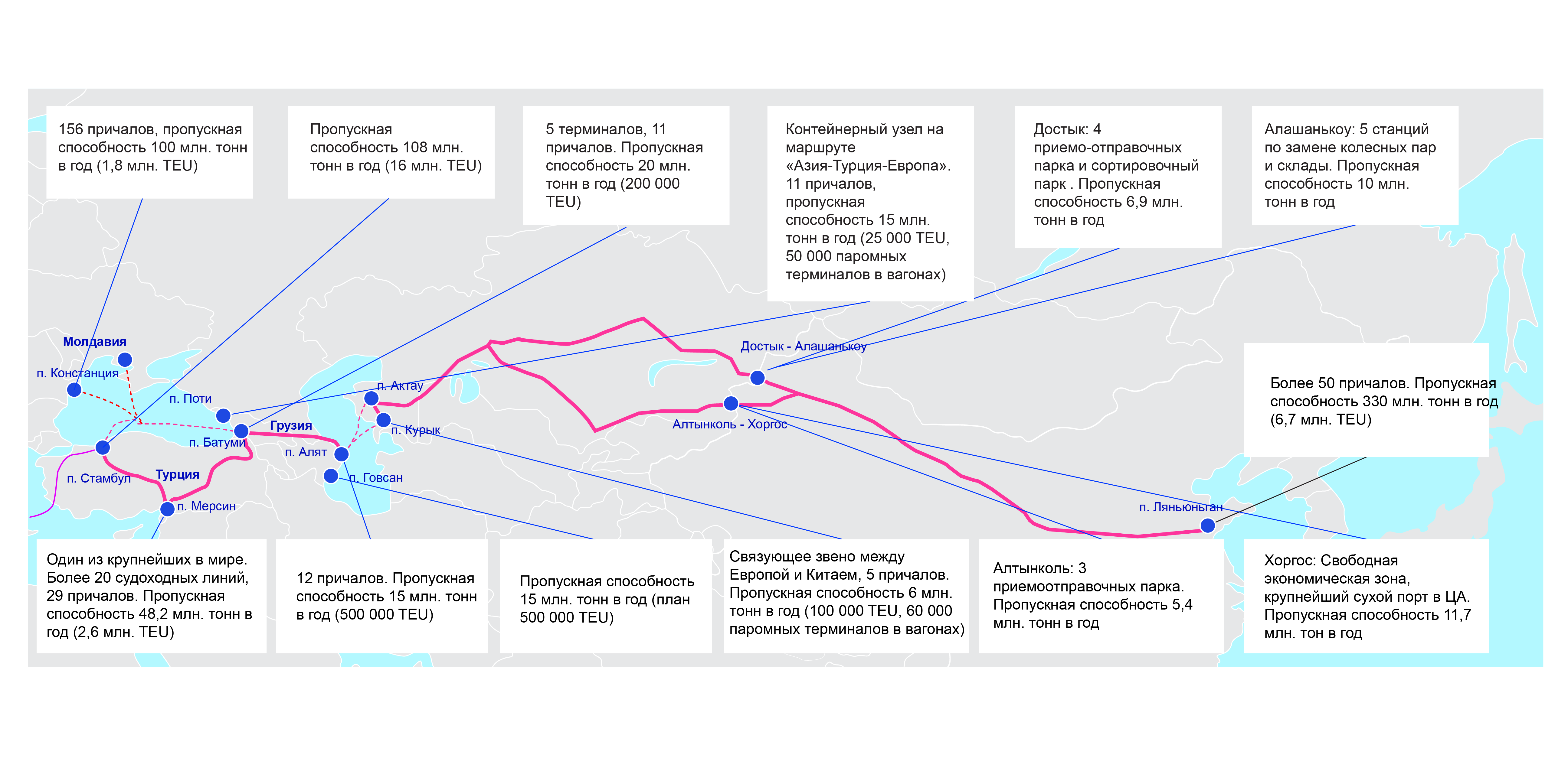 Описание ТМТМ и пропускная способность ключевых пунктов маршрута <br>Источник: анализ рабочей группы KPMG<br> - Kapital.kz 