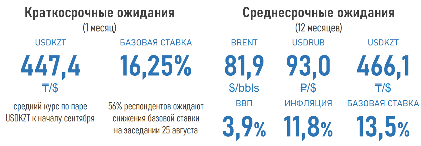 Какую инфляцию, базовую ставку и курс тенге ожидают эксперты 2313441 - Kapital.kz 