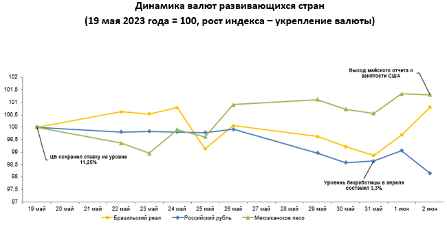 Динамика курсов валют развивающихся стран с 26 мая по 2 июня 2155775 - Kapital.kz 