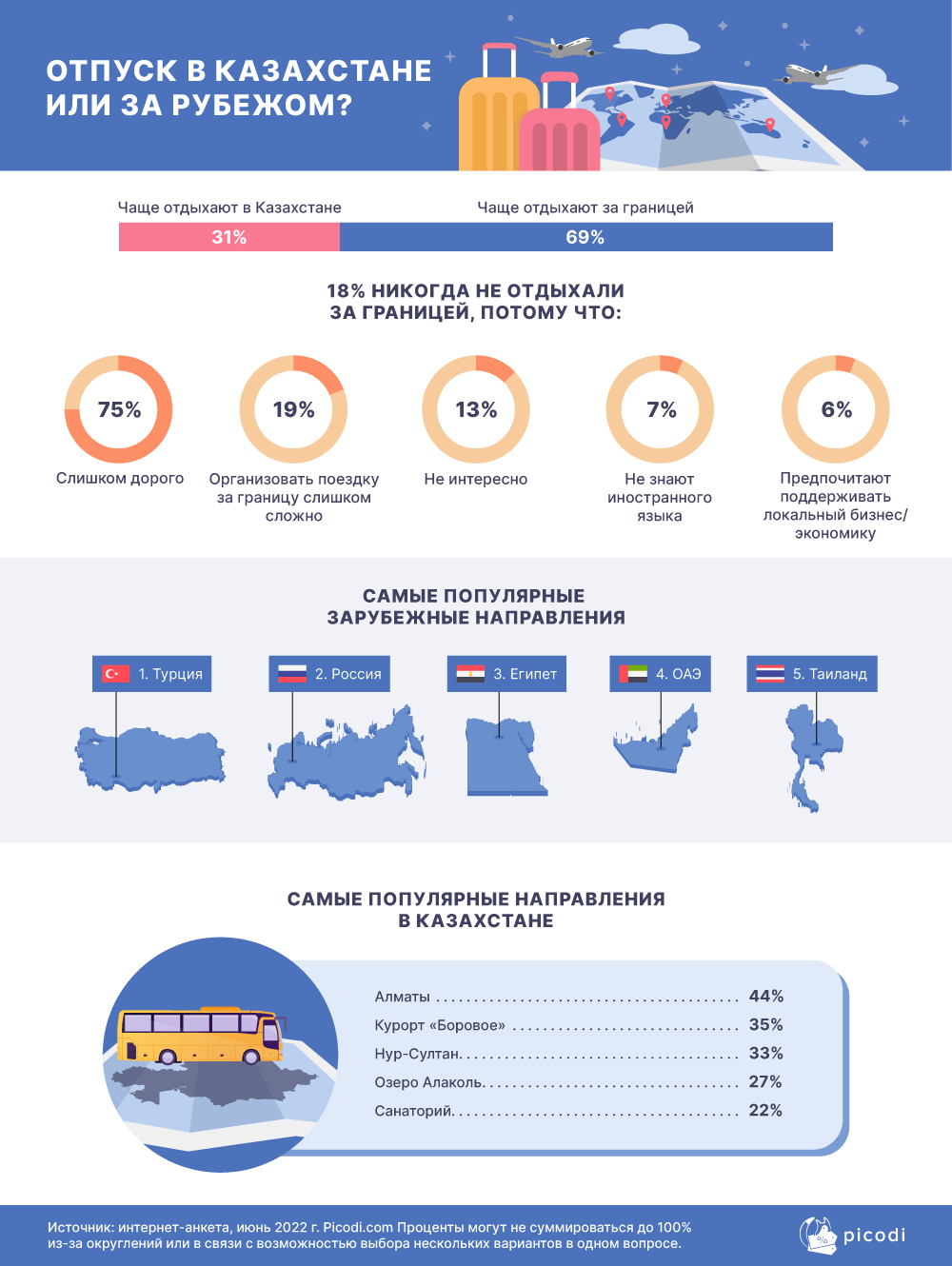 Никогда не выезжали за пределы страны 18% казахстанцев 1447837 - Kapital.kz 