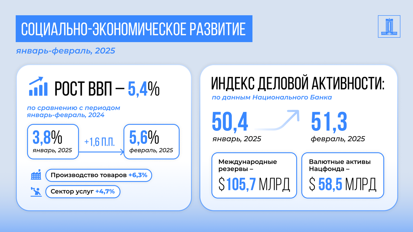За январь-февраль рост ВВП Казахстана составил 5,4% 3815548 - Kapital.kz 