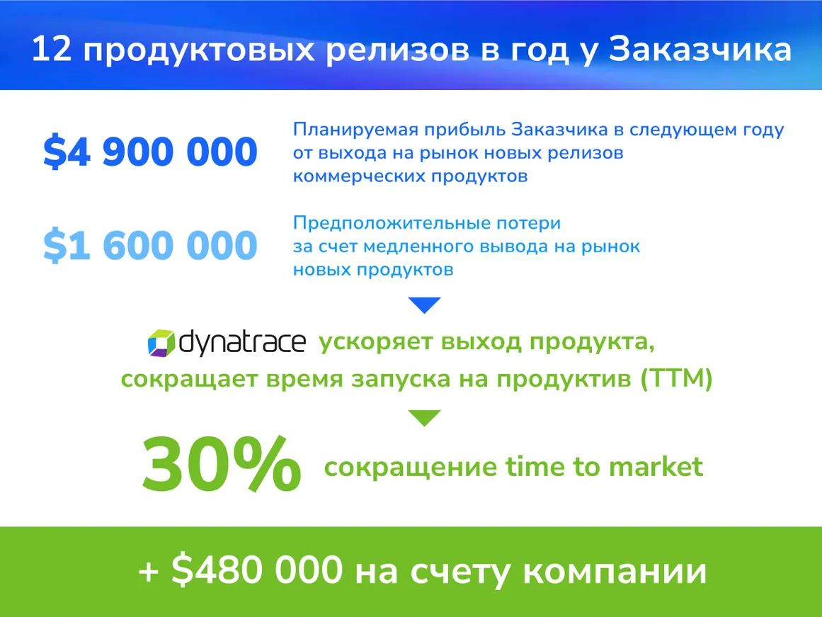 Dynatrace - APM, который себя окупает - фото kapital.kz