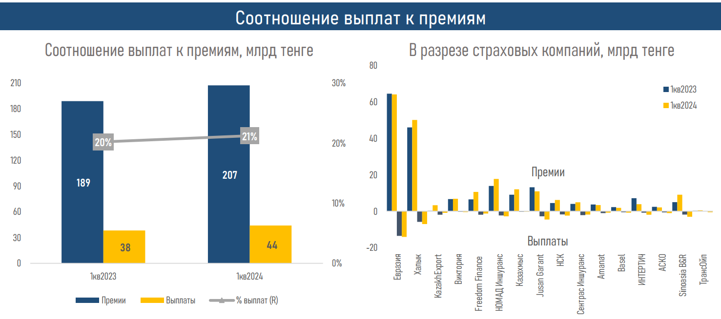 Обзор рынка общего страхования за первый квартал 3044375 - Kapital.kz 