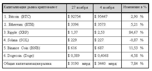 Тупик Bitcoin, взлёт Ripple и паника в Южной Корее 3546000 — Kapital.kz 