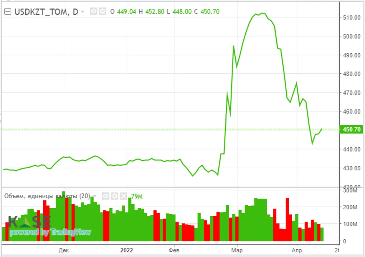 Инфляция в России выросла до 17,5% годовых - фото kapital.kz