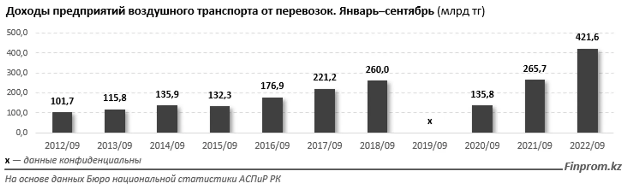 Услуги воздушного пассажирского транспорта подорожали на 20% за год - Image Kapital.kz
