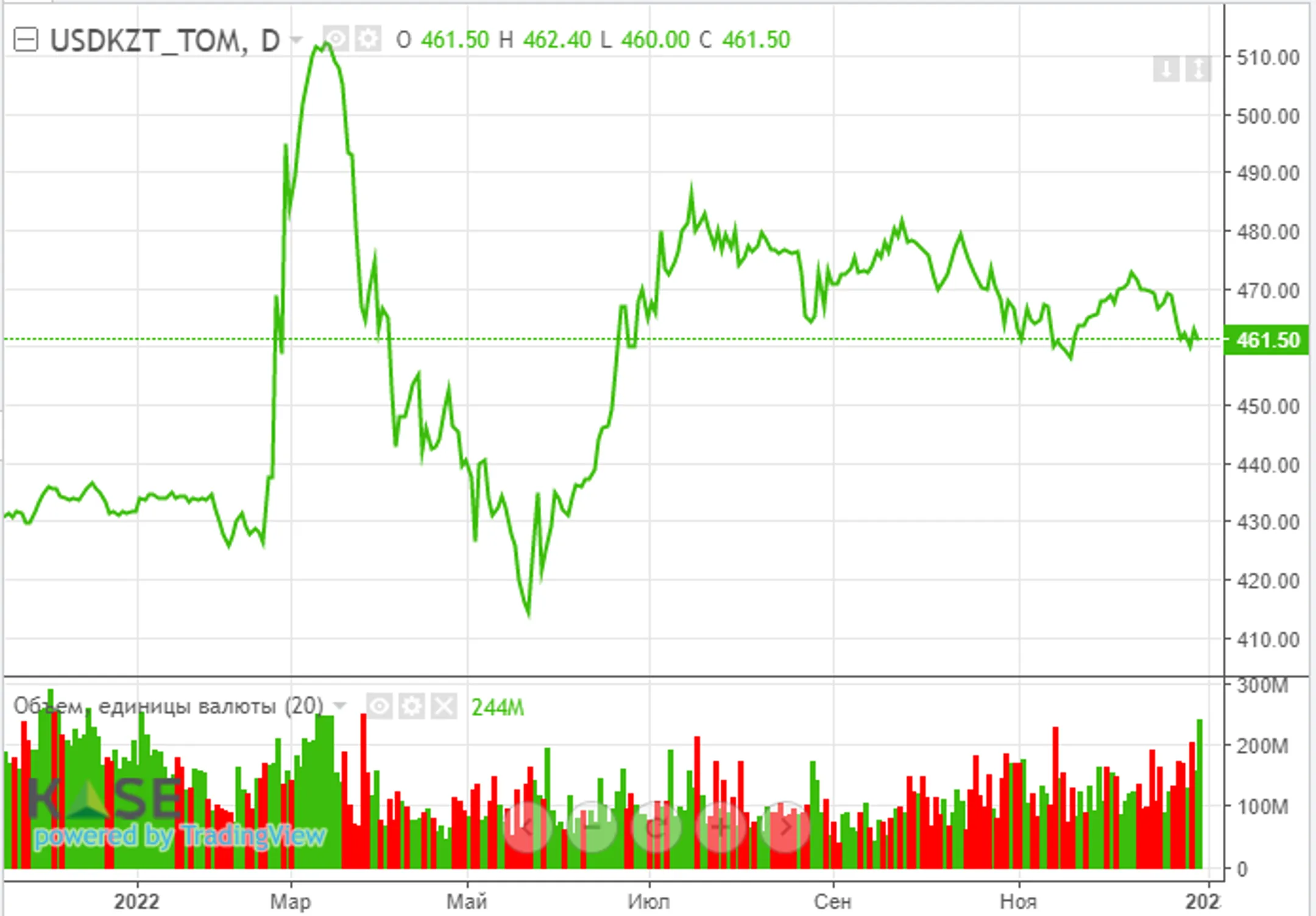 Индекс KASE по итогам 2022 года снижается на 12% - АФК - Image Kapital.kz