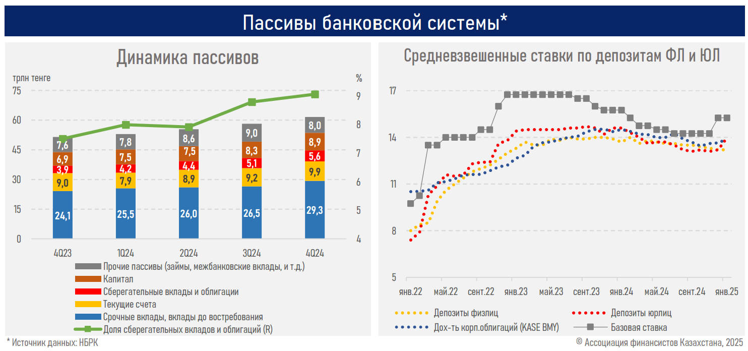 Доля банков от поступлений по КПН в бюджет увеличилась до 12,4% 3713486 — Kapital.kz 