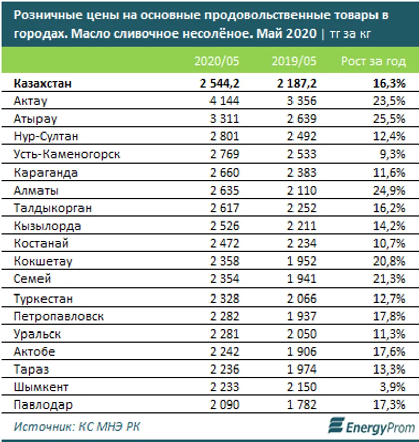 Производители сливочного масла теряют внутренний рынок - фото kapital.kz