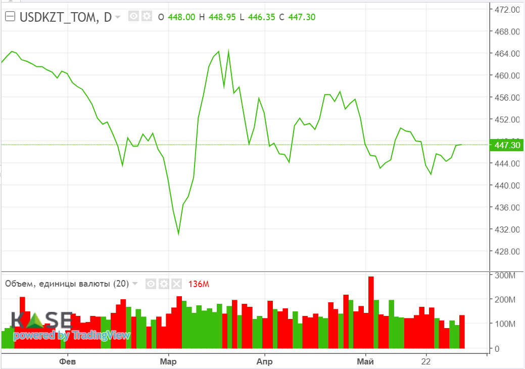 Индия может поддержать спрос на нефть в текущем году  2144765 - Kapital.kz 