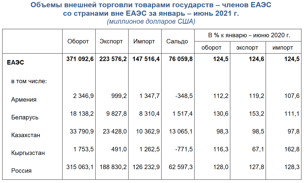 Оборот за 2025 год. Оборот внешней торговли 2025. импорт из стран еаэс.
