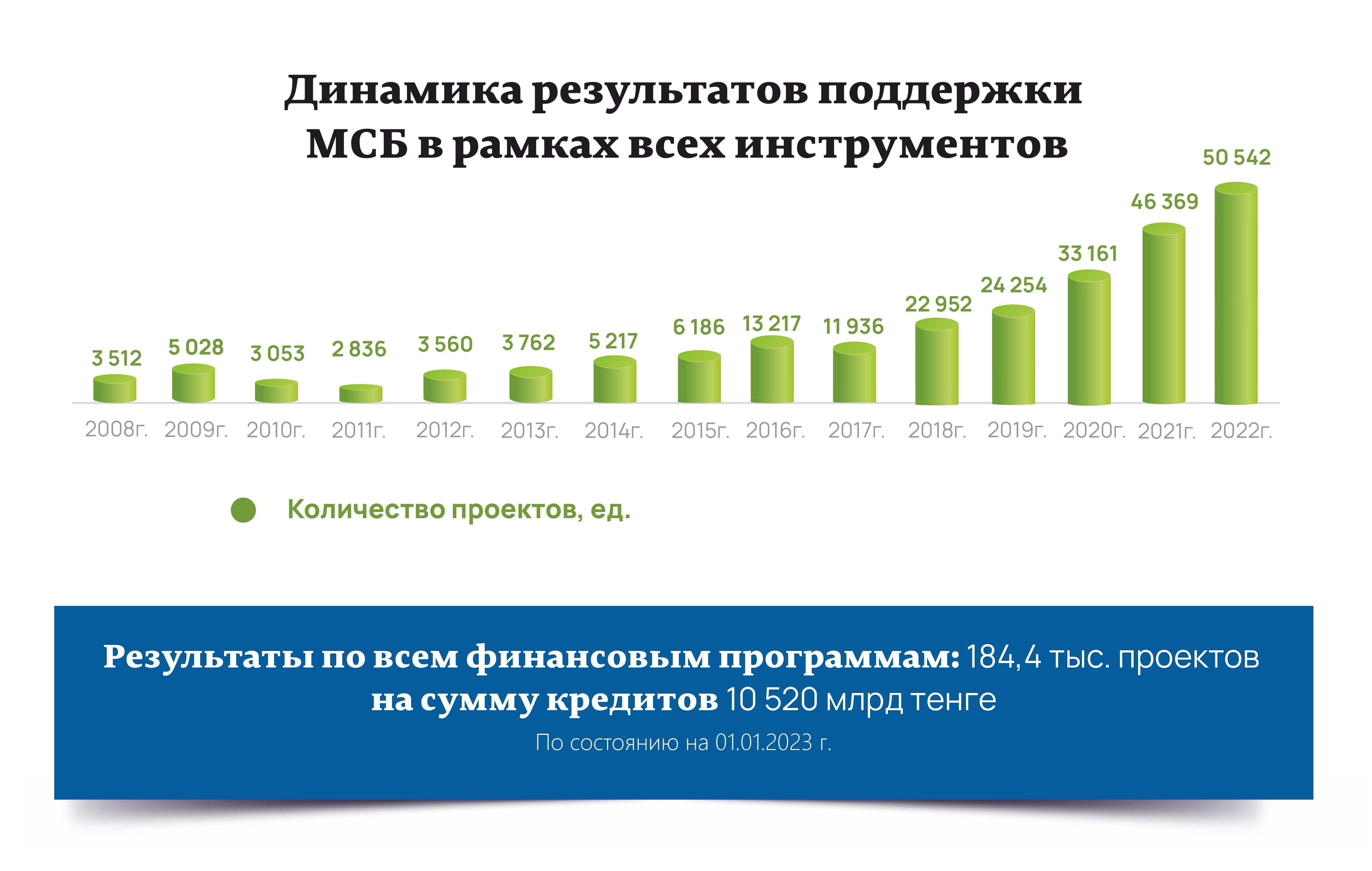 Какую поддержку получили предприниматели в 2022 году 1881908 - Kapital.kz 