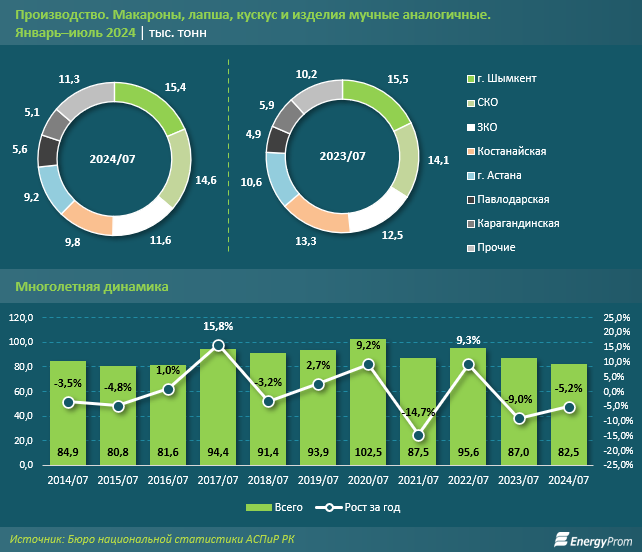 Производство макаронных изделий в Казахстане сократилось на 5%   3326869 - Kapital.kz 