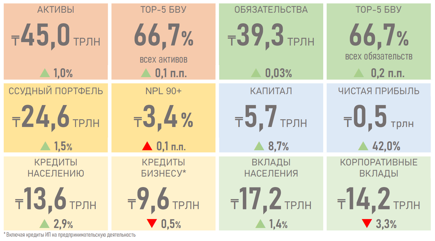 Рост ставок по большинству кредитных и депозитных продуктов прекратился   2086167 - Kapital.kz 