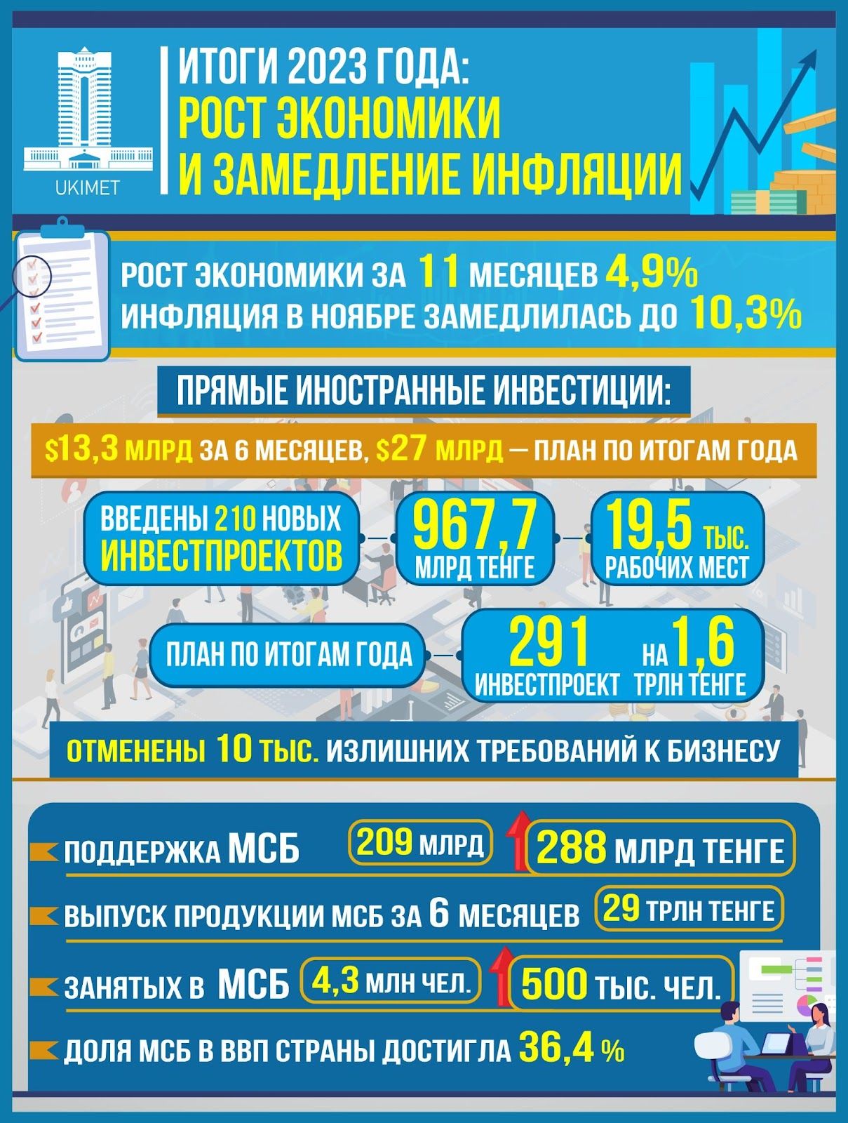 ВВП на душу населения в Казахстане в 2023 году составил $13,3 тысячи  2622397 - Kapital.kz 