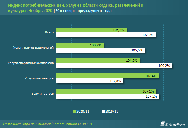 В сфере спорта и досуга компании оказали услуги на 178 млрд тенге  535650 - Kapital.kz 