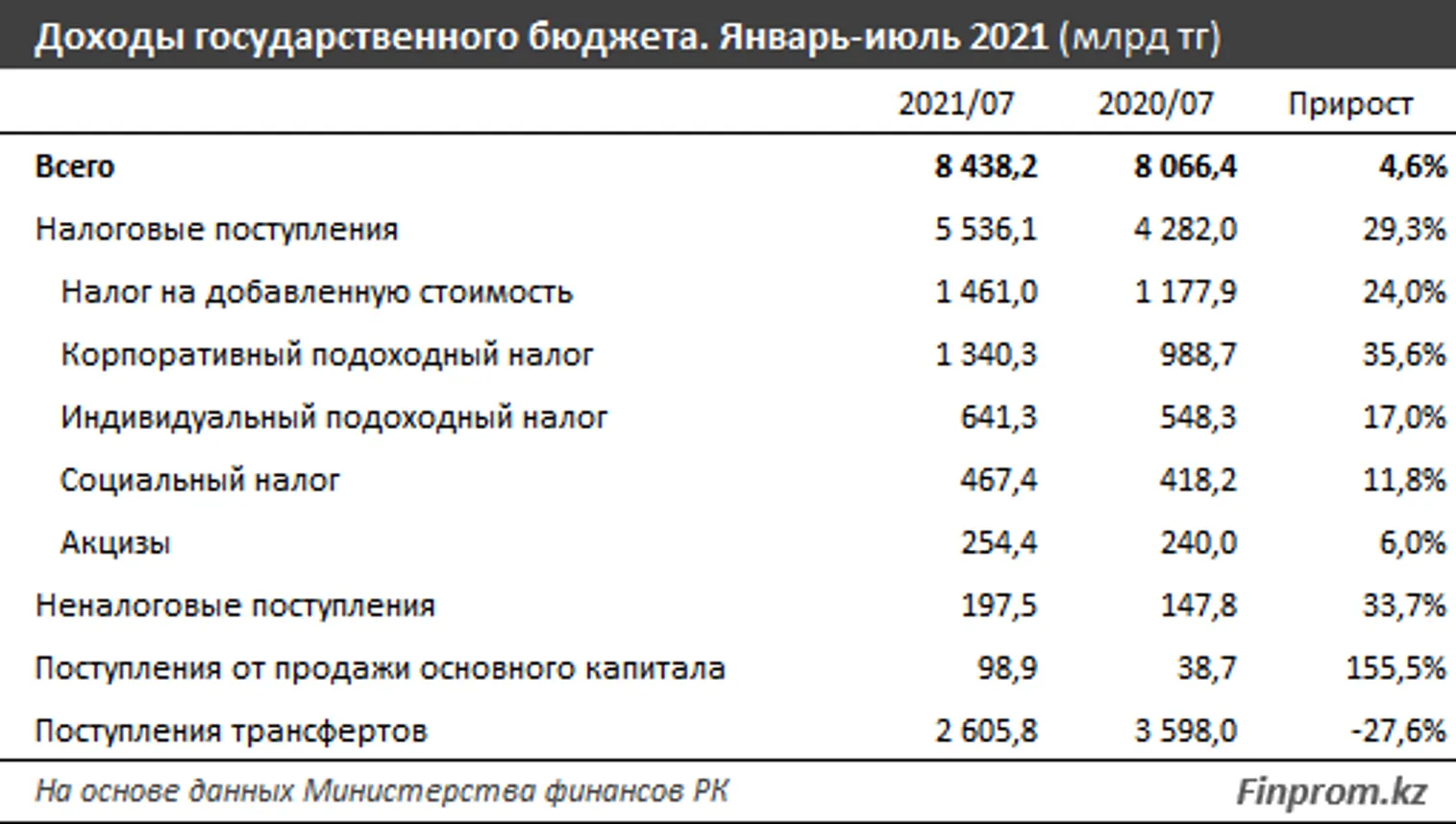Доходы государственного бюджета выросли на 5% за год - фото kapital.kz
