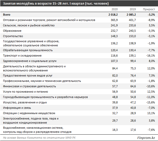 Уровень молодежной безработицы сократился до 3,8% 352320 - Kapital.kz 