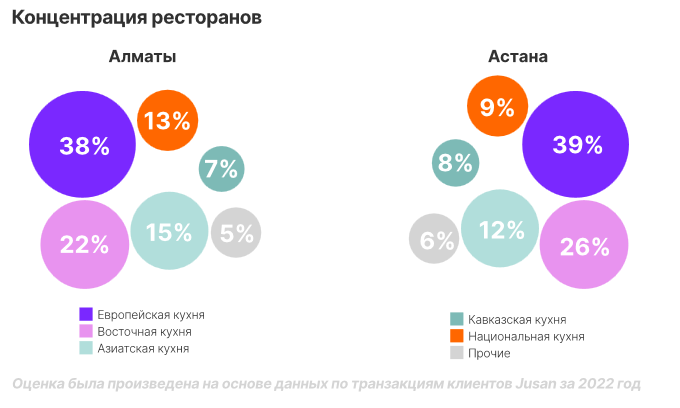 В Алматы только 17% ресторанов доживают до пяти лет 2365539 - Kapital.kz 