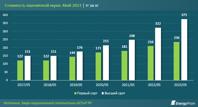 Мука подорожала на 16% за год 2223002 - Kapital.kz 